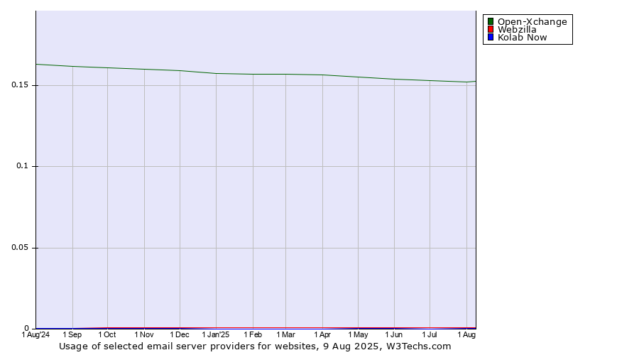 Historical trends in the usage of Open-Xchange vs. Webzilla vs. Kolab Now