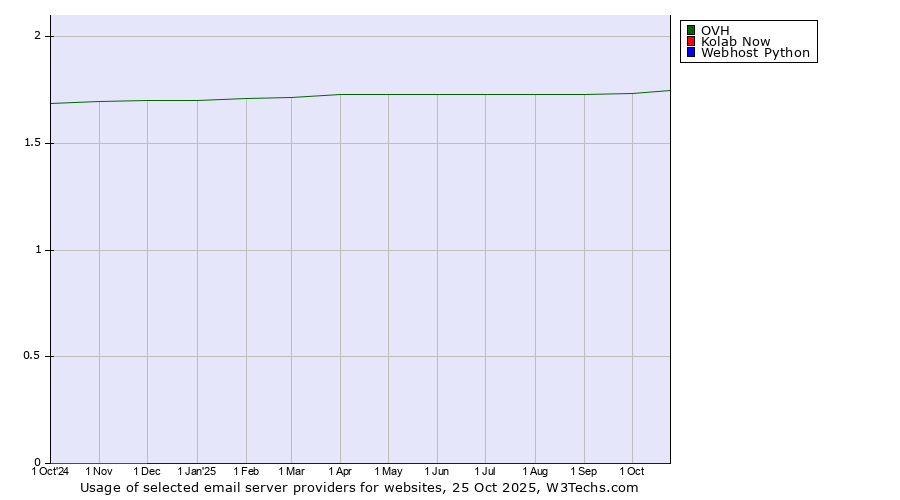 Historical trends in the usage of OVH vs. Kolab Now vs. Webhost Python