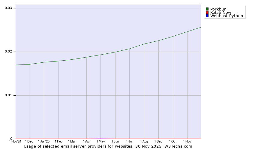 Historical trends in the usage of Porkbun vs. Kolab Now vs. Webhost Python