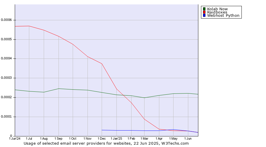Historical trends in the usage of Kolab Now vs. Raidboxes vs. Webhost Python