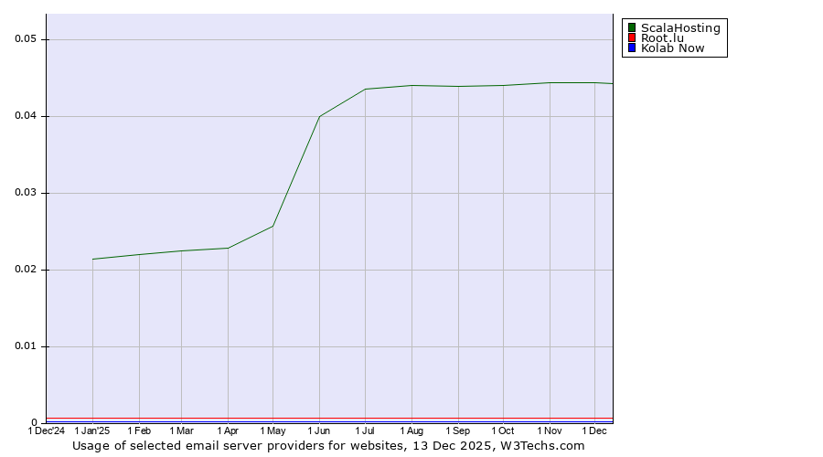 Historical trends in the usage of ScalaHosting vs. Root.lu vs. Kolab Now