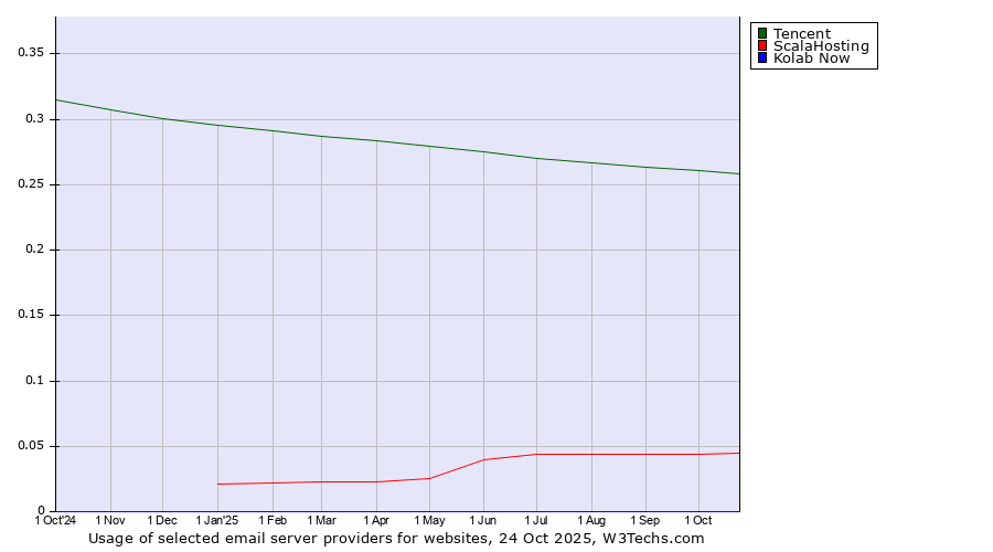 Historical trends in the usage of Tencent vs. ScalaHosting vs. Kolab Now