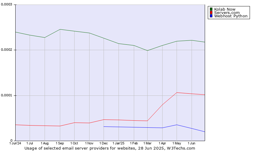 Historical trends in the usage of Kolab Now vs. Servers.com vs. Webhost Python
