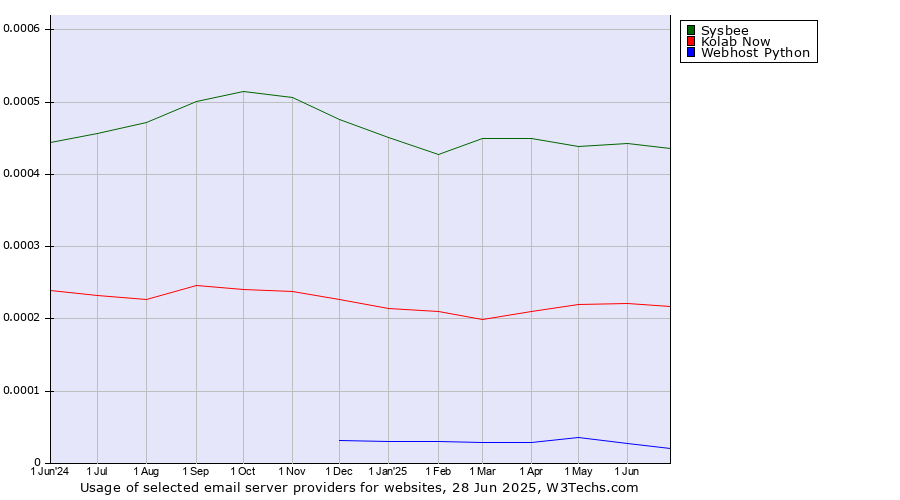 Historical trends in the usage of Sysbee vs. Kolab Now vs. Webhost Python