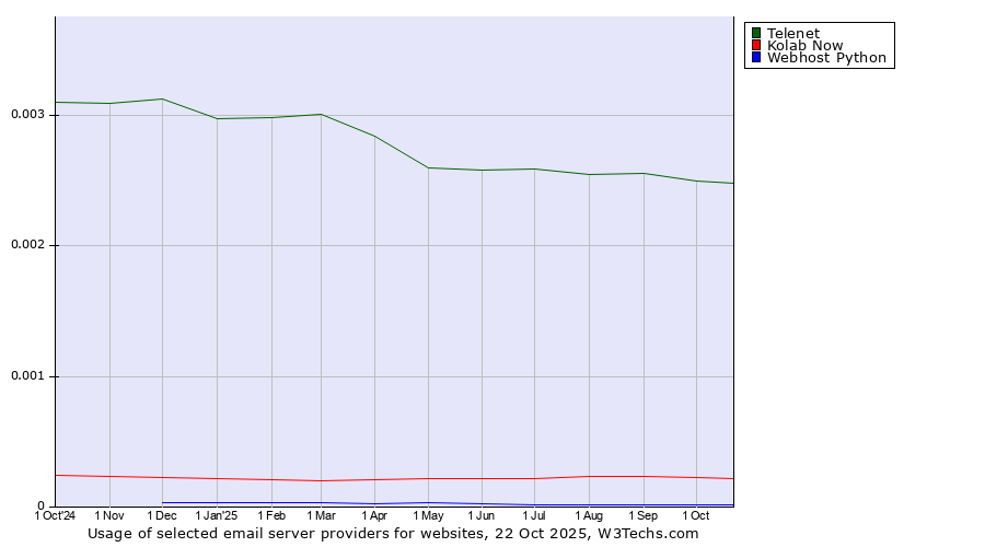 Historical trends in the usage of Telenet vs. Kolab Now vs. Webhost Python