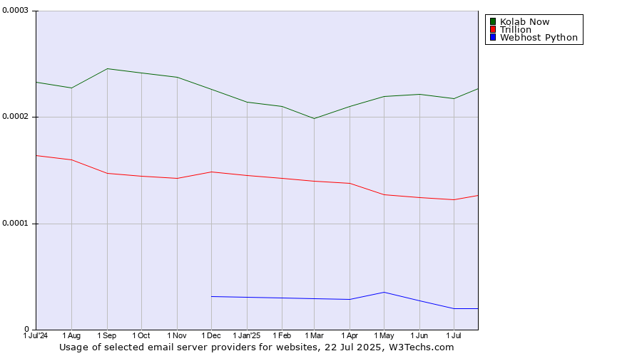 Historical trends in the usage of Kolab Now vs. Trillion vs. Webhost Python