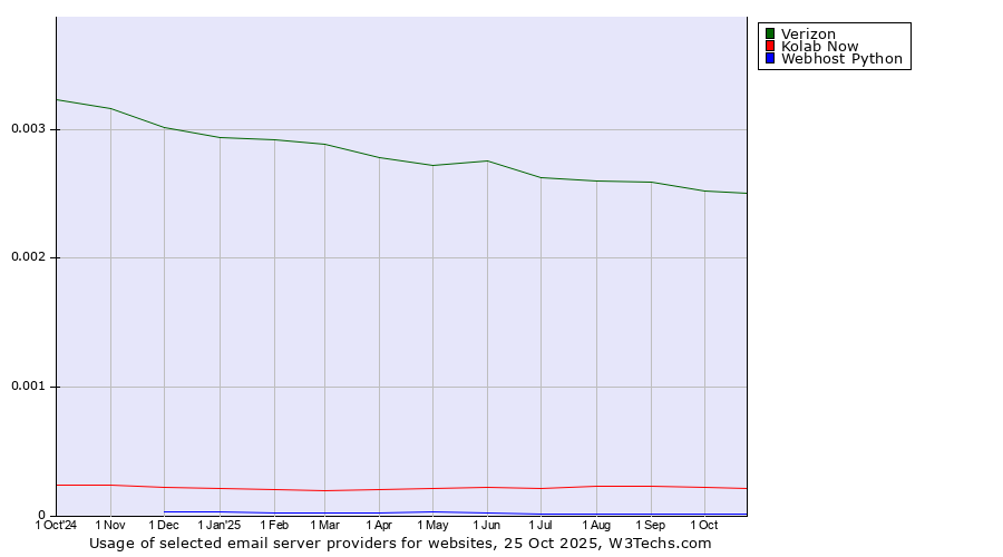Historical trends in the usage of Verizon vs. Kolab Now vs. Webhost Python