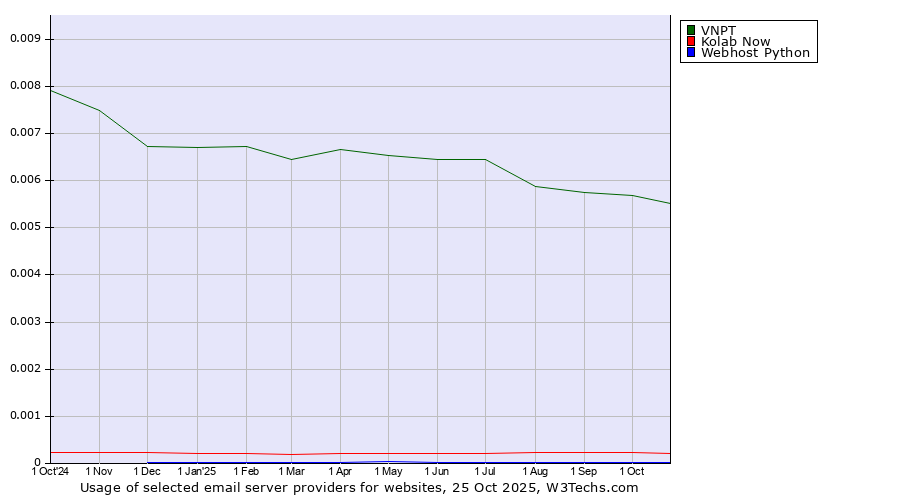 Historical trends in the usage of VNPT vs. Kolab Now vs. Webhost Python