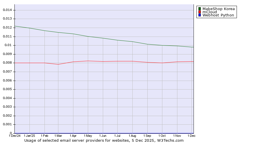 Historical trends in the usage of MakeShop Korea vs. mCloud vs. Webhost Python