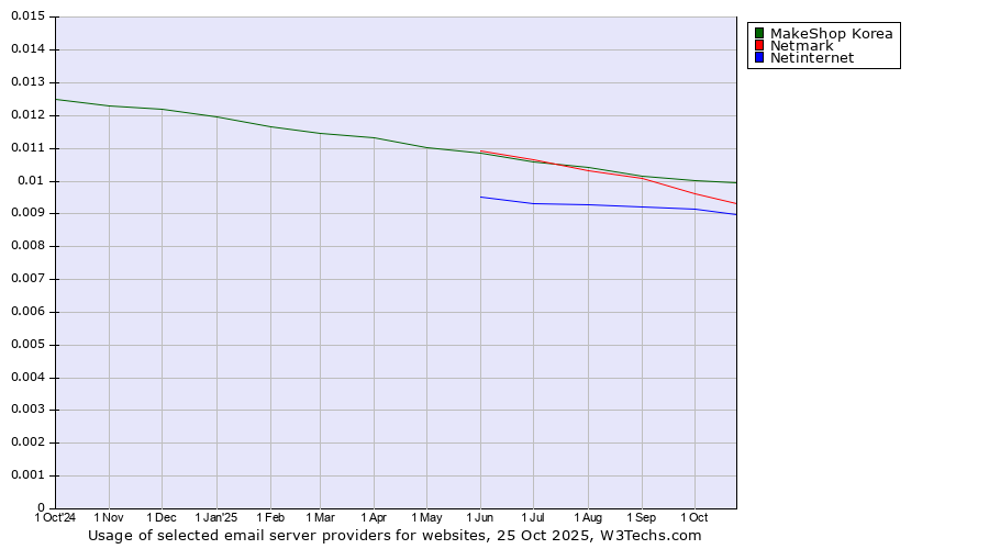 Historical trends in the usage of MakeShop Korea vs. Netmark vs. Netinternet