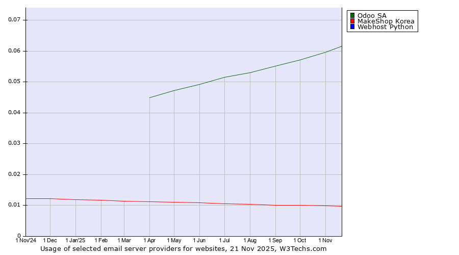 Historical trends in the usage of Odoo SA vs. MakeShop Korea vs. Webhost Python