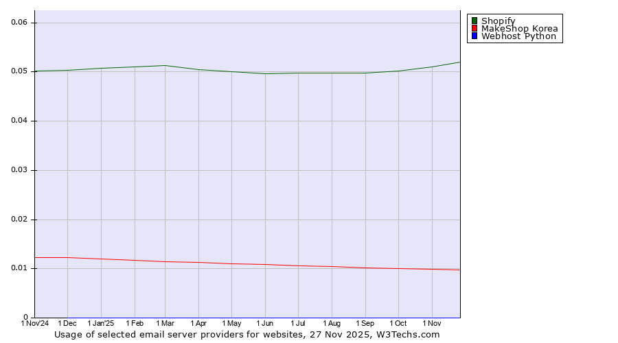 Historical trends in the usage of Shopify vs. MakeShop Korea vs. Webhost Python