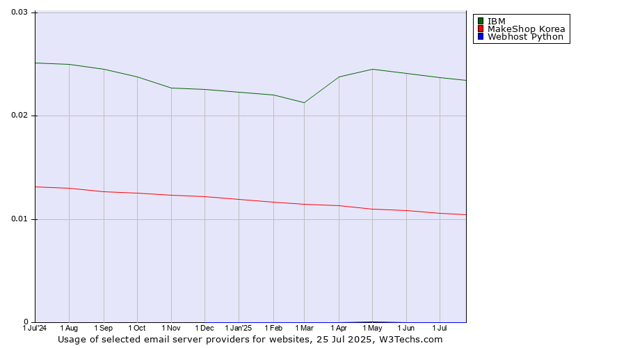 Historical trends in the usage of IBM vs. MakeShop Korea vs. Webhost Python