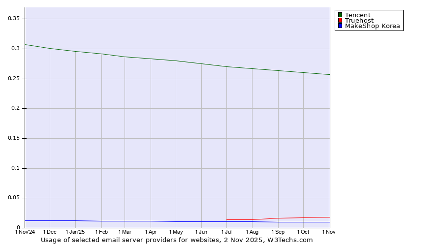 Historical trends in the usage of Tencent vs. Truehost vs. MakeShop Korea