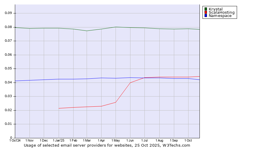 Historical trends in the usage of Krystal vs. ScalaHosting vs. Namespace