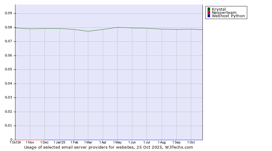 Historical trends in the usage of Krystal vs. Nexperteam vs. Webhost Python