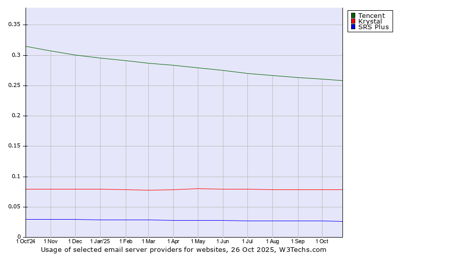Historical trends in the usage of Tencent vs. Krystal vs. SRS Plus