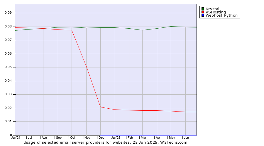 Historical trends in the usage of Krystal vs. VSHosting vs. Webhost Python