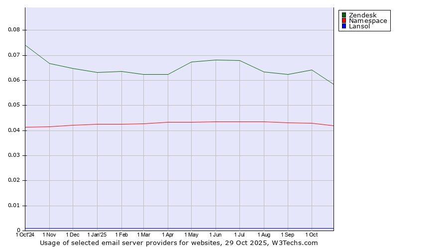 Historical trends in the usage of Zendesk vs. Namespace vs. Lansol
