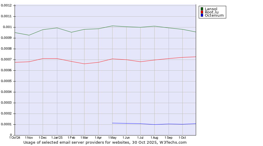 Historical trends in the usage of Lansol vs. Root.lu vs. Octenium