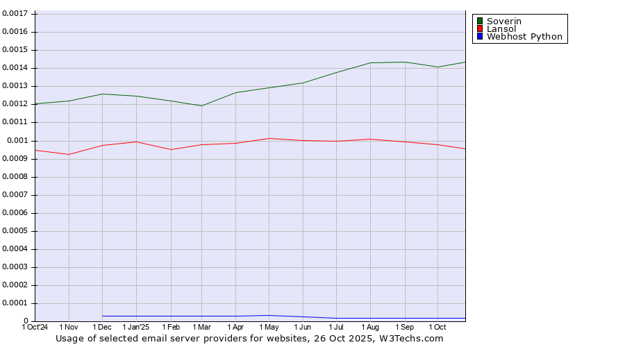 Historical trends in the usage of Soverin vs. Lansol vs. Webhost Python