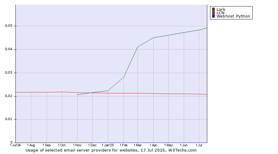 Historical trends in the usage of Lark vs. LCN vs. Webhost Python