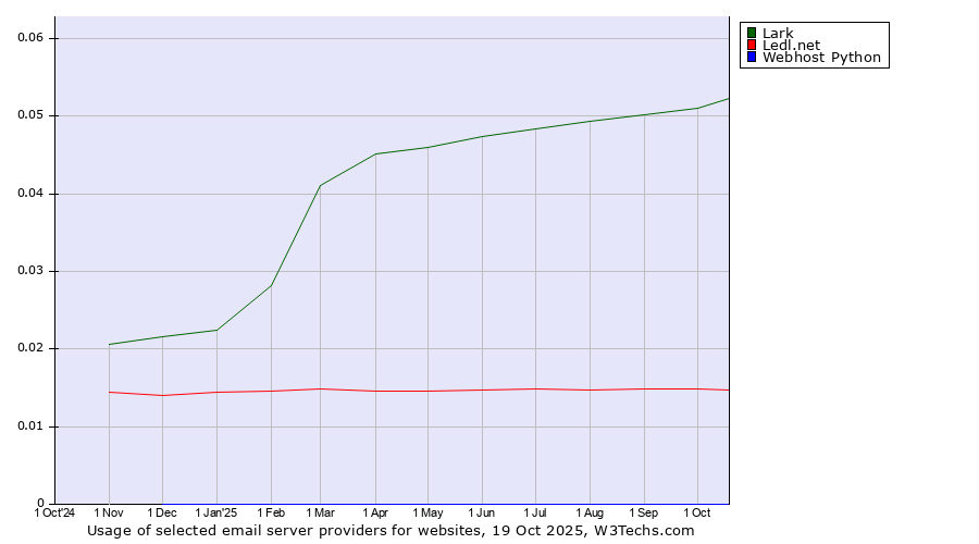 Historical trends in the usage of Lark vs. Ledl.net vs. Webhost Python