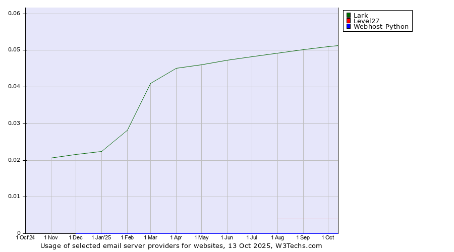 Historical trends in the usage of Lark vs. Level27 vs. Webhost Python