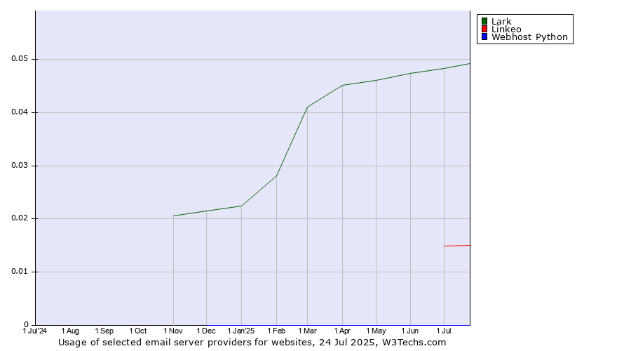 Historical trends in the usage of Lark vs. Linkeo vs. Webhost Python