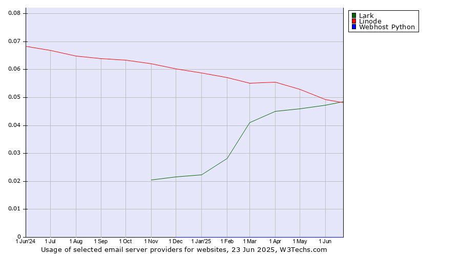 Historical trends in the usage of Lark vs. Linode vs. Webhost Python