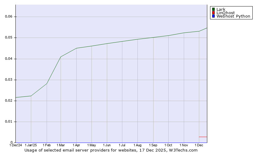 Historical trends in the usage of Lark vs. LinQhost vs. Webhost Python