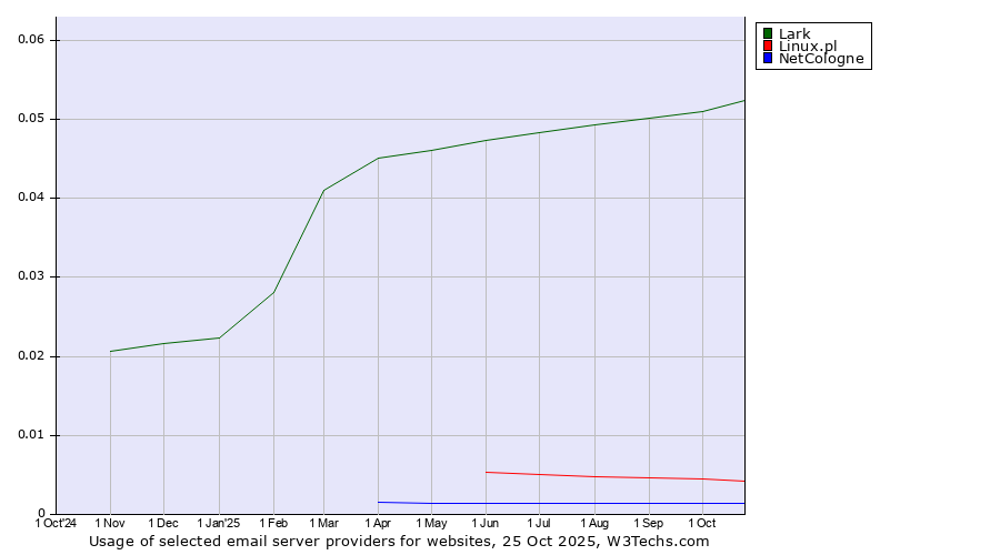 Historical trends in the usage of Lark vs. Linux.pl vs. NetCologne
