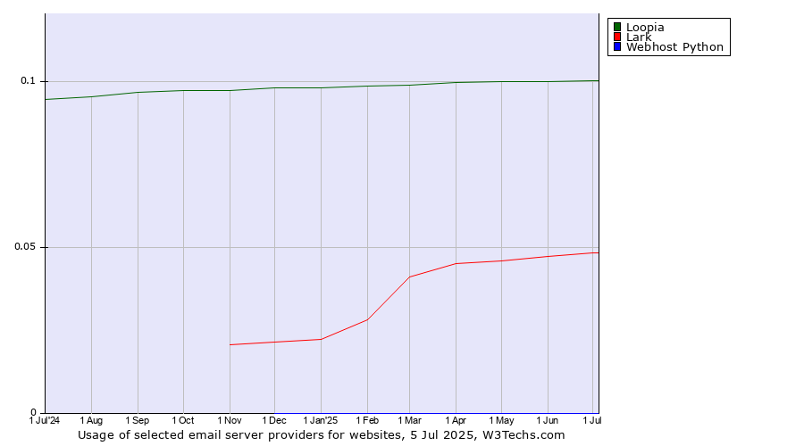 Historical trends in the usage of Loopia vs. Lark vs. Webhost Python