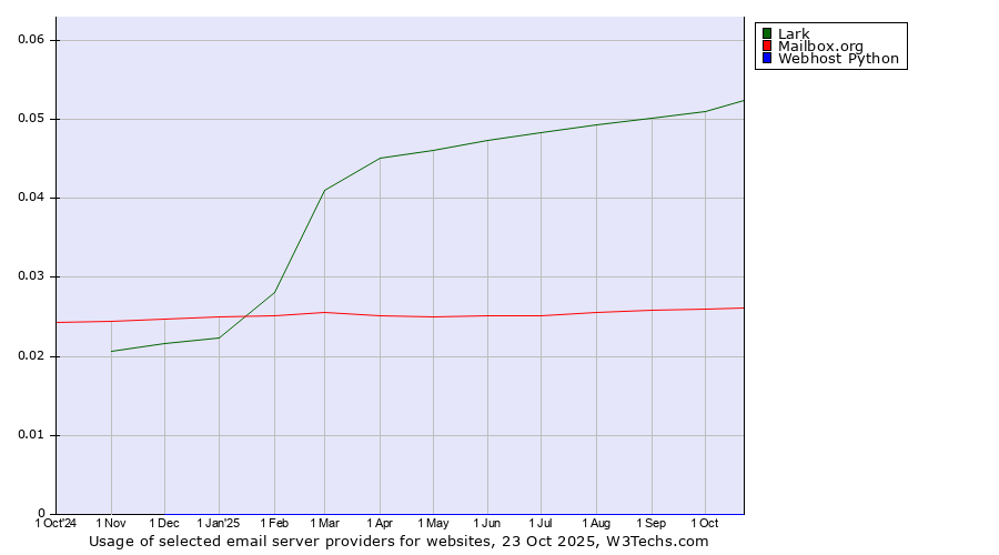 Historical trends in the usage of Lark vs. Mailbox.org vs. Webhost Python