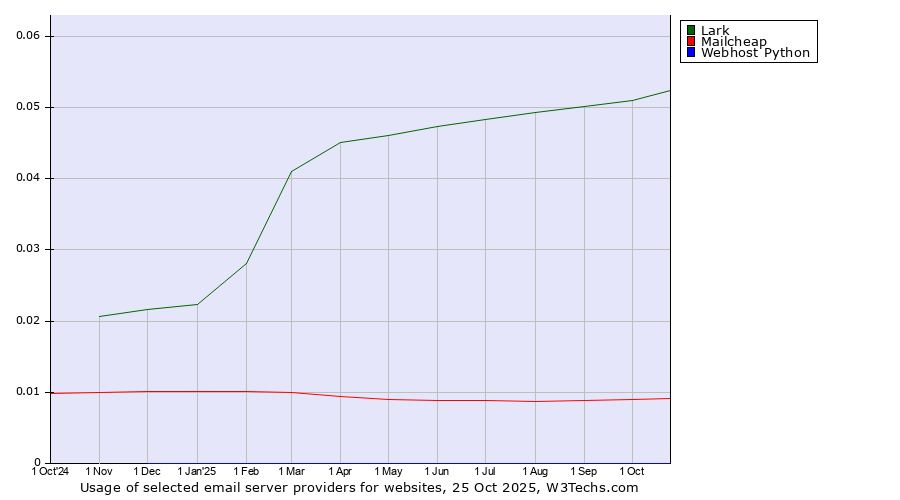 Historical trends in the usage of Lark vs. Mailcheap vs. Webhost Python