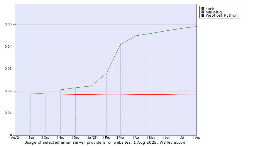 Historical trends in the usage of Lark vs. Mailplug vs. Webhost Python