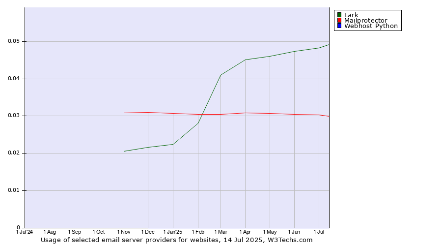 Historical trends in the usage of Lark vs. Mailprotector vs. Webhost Python