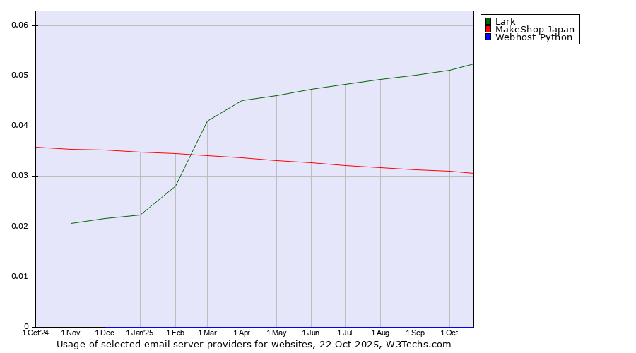 Historical trends in the usage of Lark vs. MakeShop Japan vs. Webhost Python