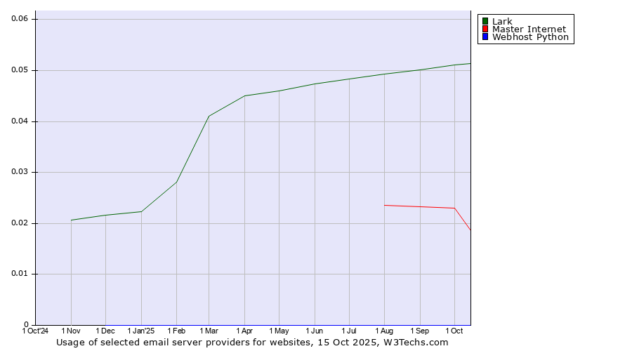 Historical trends in the usage of Lark vs. Master Internet vs. Webhost Python