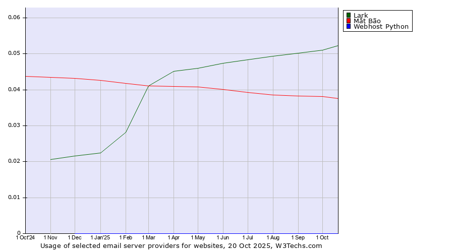 Historical trends in the usage of Lark vs. Mắt Bão vs. Webhost Python