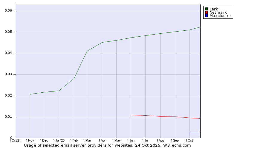 Historical trends in the usage of Lark vs. Netmark vs. Maxcluster