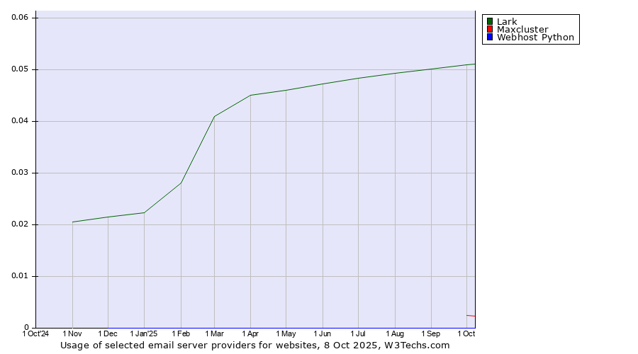 Historical trends in the usage of Lark vs. Maxcluster vs. Webhost Python