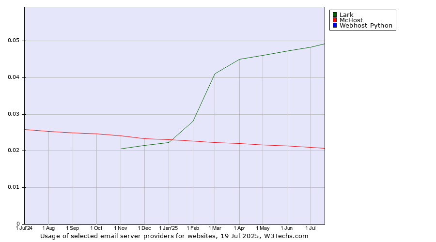 Historical trends in the usage of Lark vs. McHost vs. Webhost Python