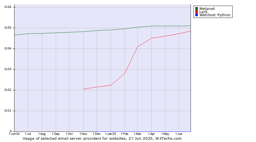 Historical trends in the usage of Metanet vs. Lark vs. Webhost Python