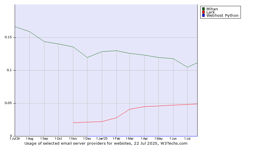 Historical trends in the usage of Mihan vs. Lark vs. Webhost Python