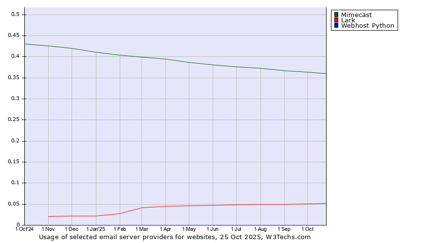 Historical trends in the usage of Mimecast vs. Lark vs. Webhost Python