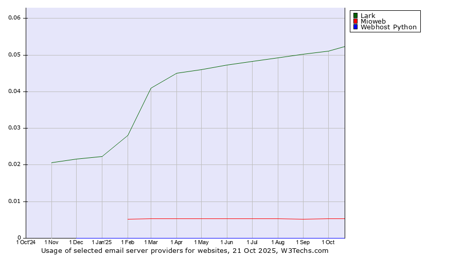 Historical trends in the usage of Lark vs. Mioweb vs. Webhost Python