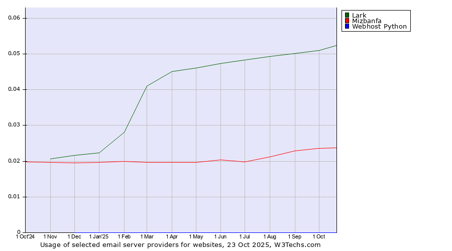 Historical trends in the usage of Lark vs. Mizbanfa vs. Webhost Python