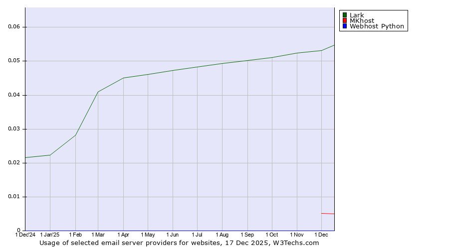 Historical trends in the usage of Lark vs. MKhost vs. Webhost Python