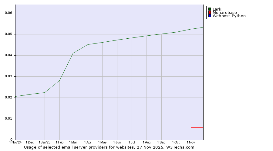 Historical trends in the usage of Lark vs. Monarobase vs. Webhost Python